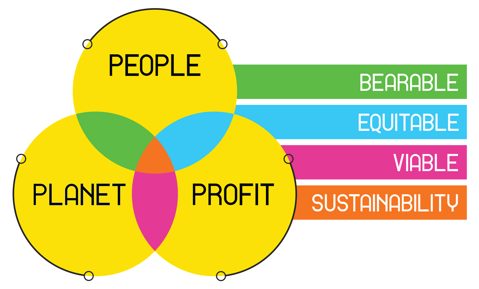 people planet profit chart